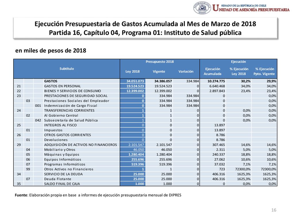 Ejecución Presupuestaria de Gastos Acumulada al Mes de Marzo de 2018 Partida 16, Capítulo 04, Programa 01: Instituto de Salud pública