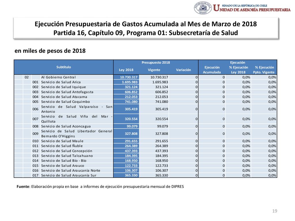 Ejecución Presupuestaria de Gastos Acumulada al Mes de Marzo de 2018 Partida 16, Capítulo 09, Programa 01: Subsecretaría de Salud