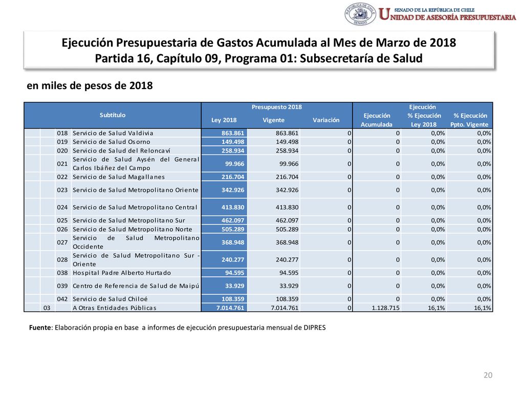 Ejecución Presupuestaria de Gastos Acumulada al Mes de Marzo de 2018 Partida 16, Capítulo 09, Programa 01: Subsecretaría de Salud
