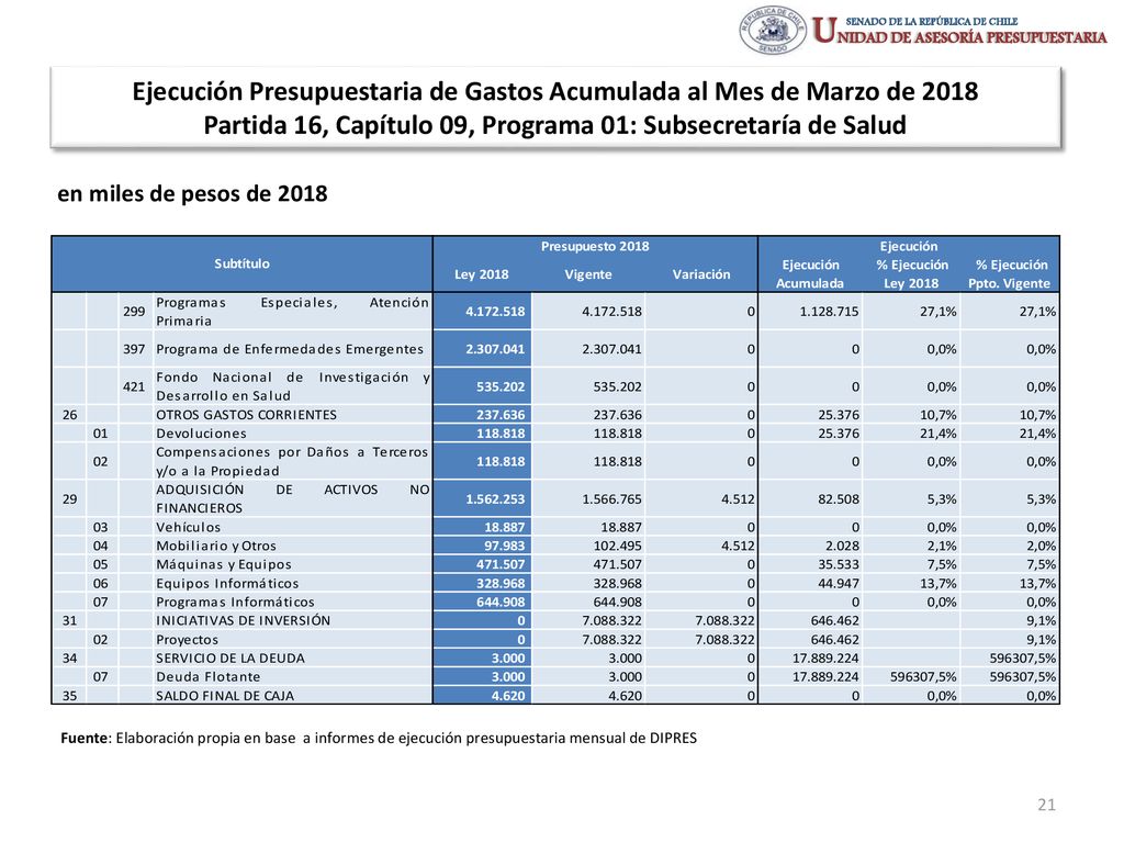 Ejecución Presupuestaria de Gastos Acumulada al Mes de Marzo de 2018 Partida 16, Capítulo 09, Programa 01: Subsecretaría de Salud