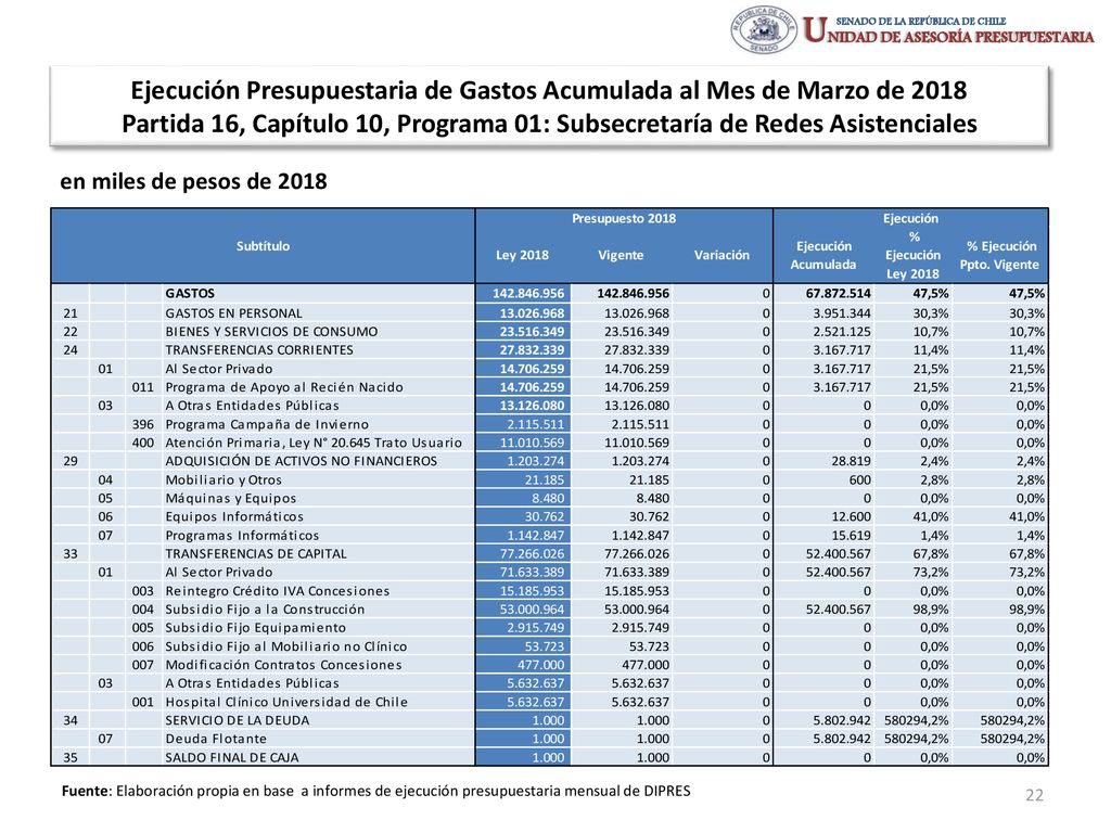 Ejecución Presupuestaria de Gastos Acumulada al Mes de Marzo de 2018 Partida 16, Capítulo 10, Programa 01: Subsecretaría de Redes Asistenciales