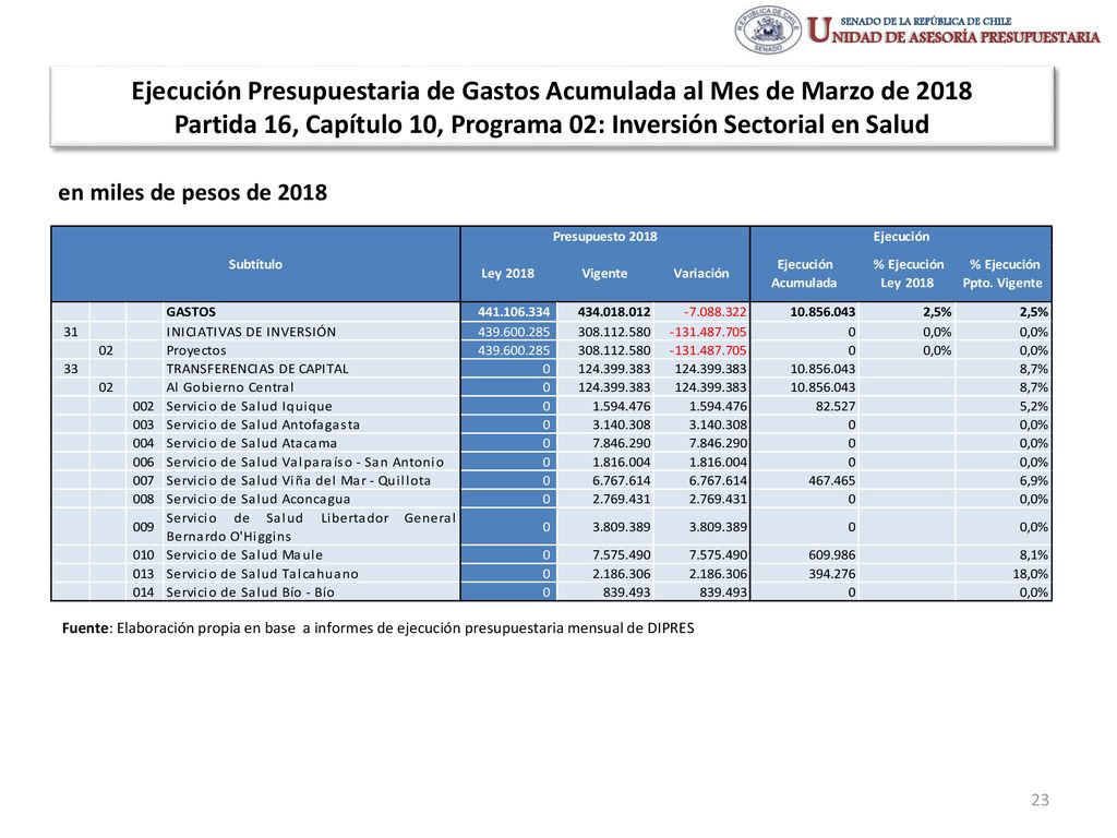 Ejecución Presupuestaria de Gastos Acumulada al Mes de Marzo de 2018 Partida 16, Capítulo 10, Programa 02: Inversión Sectorial en Salud