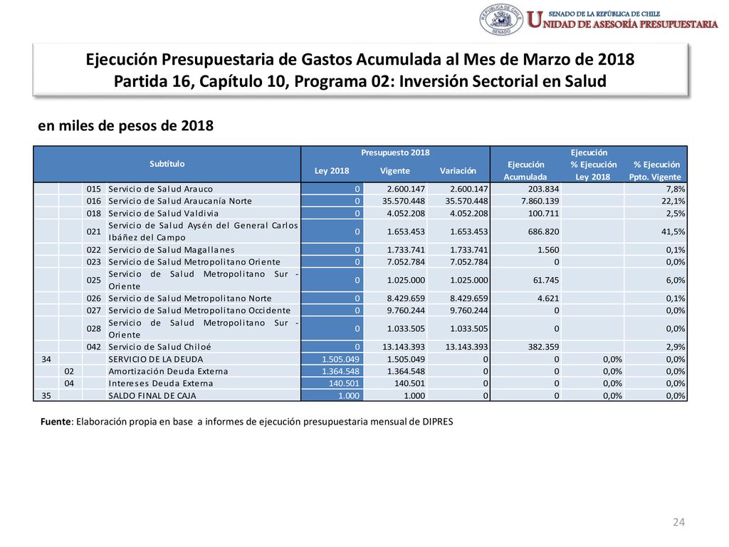 Ejecución Presupuestaria de Gastos Acumulada al Mes de Marzo de 2018 Partida 16, Capítulo 10, Programa 02: Inversión Sectorial en Salud