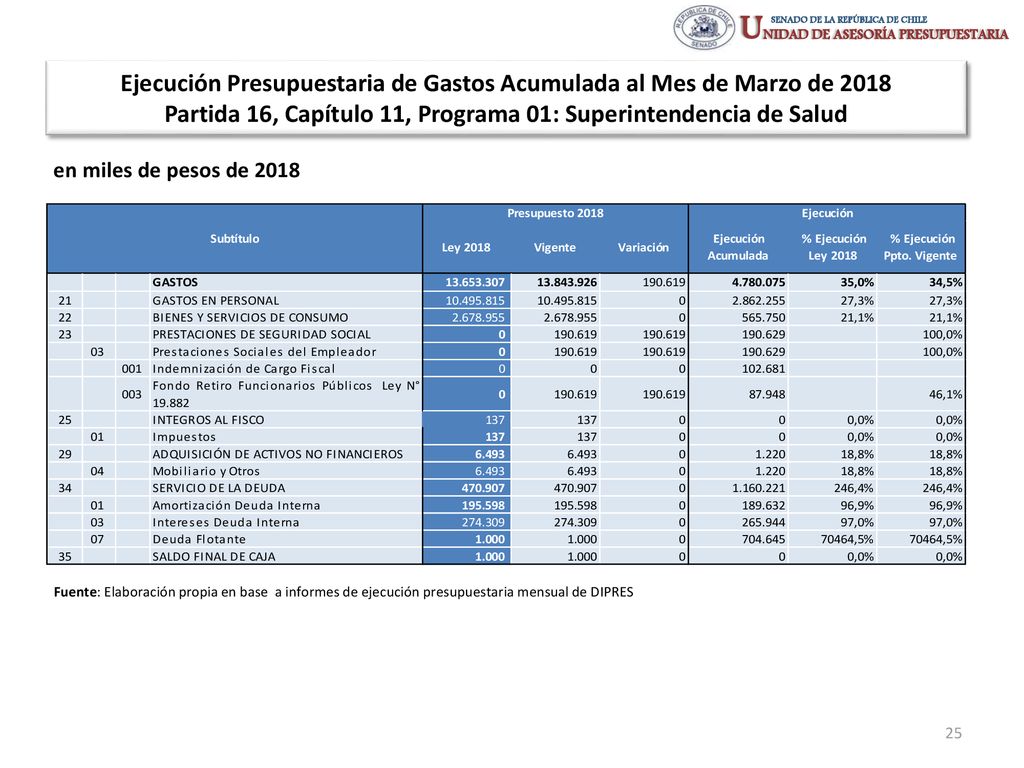 Ejecución Presupuestaria de Gastos Acumulada al Mes de Marzo de 2018 Partida 16, Capítulo 11, Programa 01: Superintendencia de Salud
