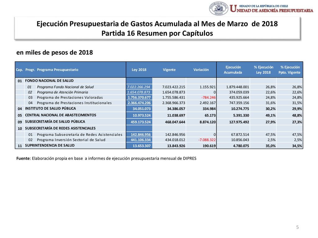Ejecución Presupuestaria de Gastos Acumulada al Mes de Marzo de 2018 Partida 16 Resumen por Capítulos