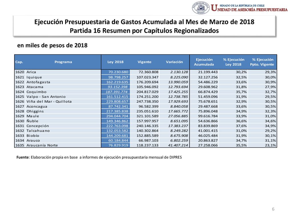 Ejecución Presupuestaria de Gastos Acumulada al Mes de Marzo de 2018 Partida 16 Resumen por Capítulos Regionalizados