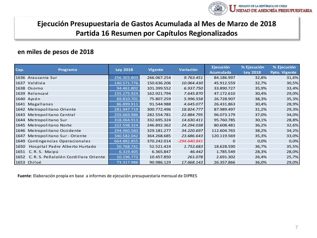 Ejecución Presupuestaria de Gastos Acumulada al Mes de Marzo de 2018 Partida 16 Resumen por Capítulos Regionalizados