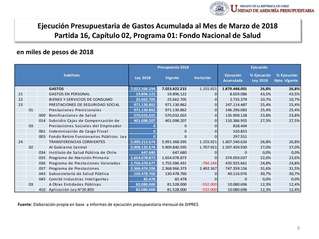 Ejecución Presupuestaria de Gastos Acumulada al Mes de Marzo de 2018 Partida 16, Capítulo 02, Programa 01: Fondo Nacional de Salud