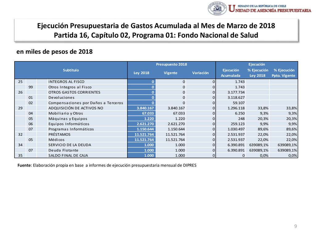 Ejecución Presupuestaria de Gastos Acumulada al Mes de Marzo de 2018 Partida 16, Capítulo 02, Programa 01: Fondo Nacional de Salud