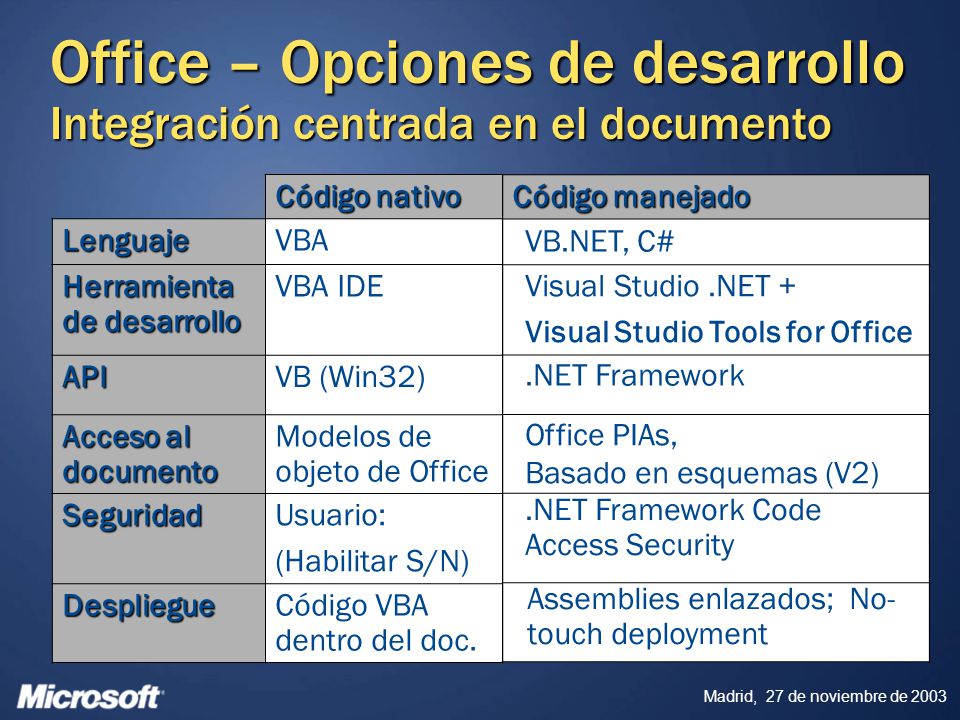 Office – Opciones de desarrollo Integración centrada en el documento