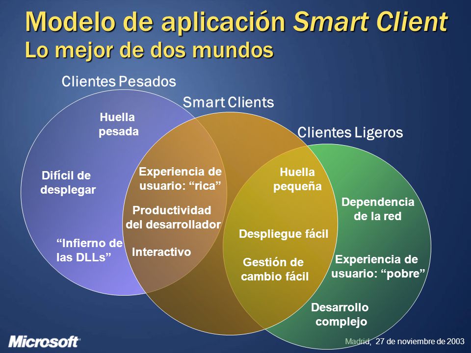 Modelo de aplicación Smart Client Lo mejor de dos mundos