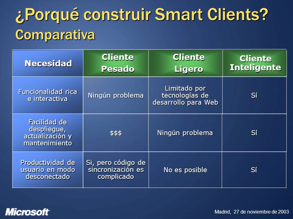 ¿Porqué construir Smart Clients Comparativa