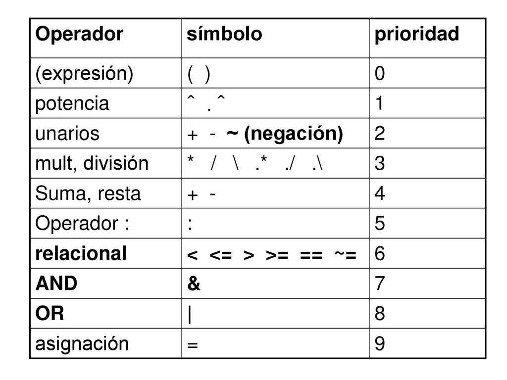 Operador símbolo. prioridad. (expresión) ( ) potencia. ^ . ^ 1. unarios. + - ~ (negación)