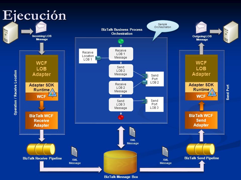 Ejecución WCF LOB Adapter SDK Runtime BizTalk WCF Receive Adapter Send