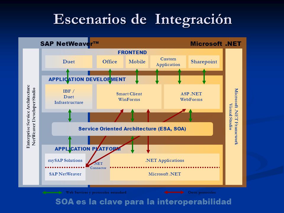 Escenarios de Integración