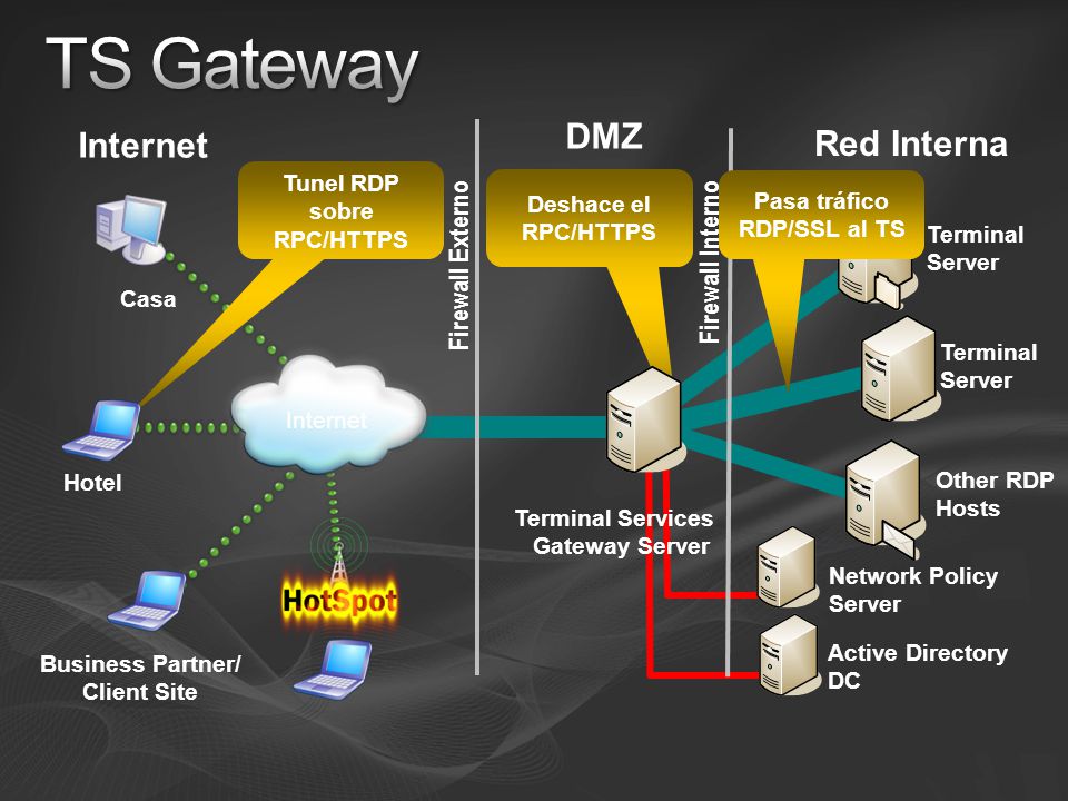 TS Gateway DMZ Internet Red Interna Firewall Externo Firewall Interno