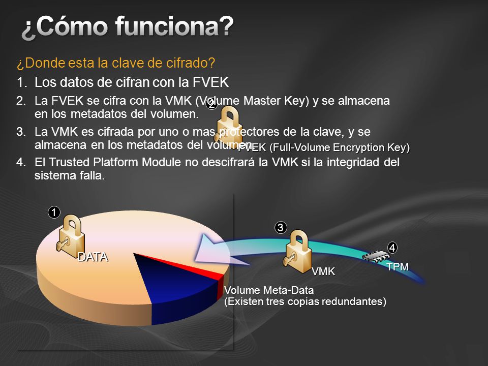 ¿Cómo funciona ¿Donde esta la clave de cifrado