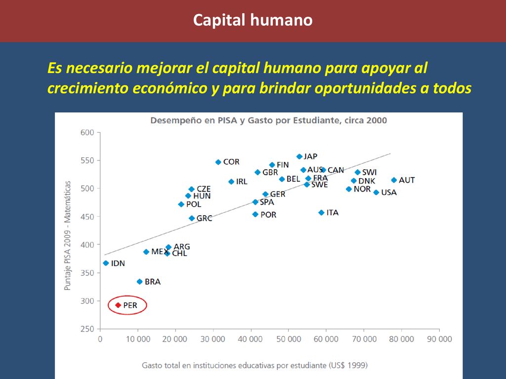 Capital humano Es necesario mejorar el capital humano para apoyar al crecimiento económico y para brindar oportunidades a todos.