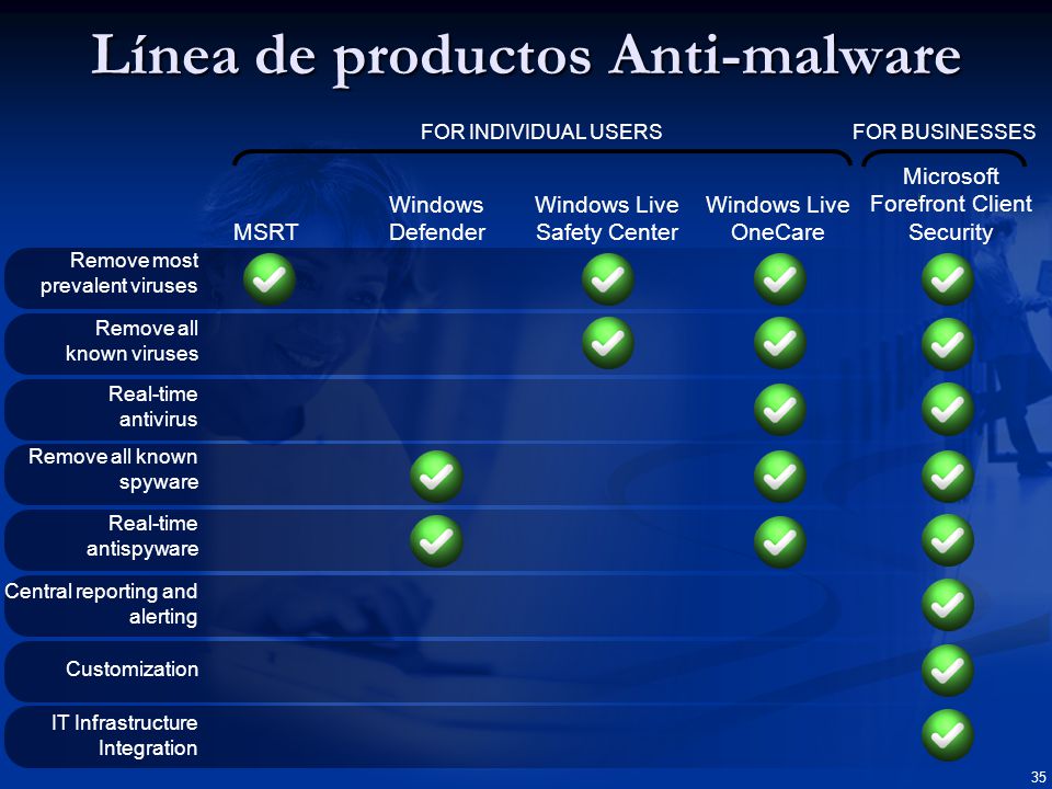 Línea de productos Anti-malware