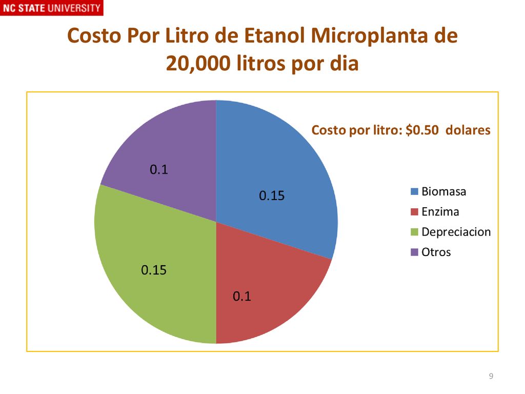 Costo Por Litro de Etanol Microplanta de 20,000 litros por dia