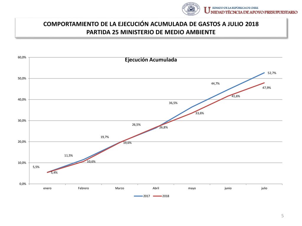 COMPORTAMIENTO DE LA EJECUCIÓN ACUMULADA DE GASTOS A JULIO 2018 PARTIDA 25 MINISTERIO DE MEDIO AMBIENTE