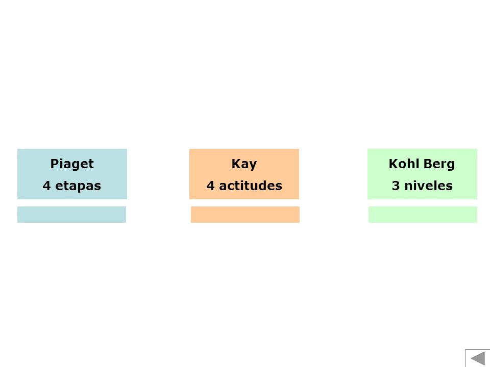 Piaget 4 etapas Kay 4 actitudes Kohl Berg 3 niveles