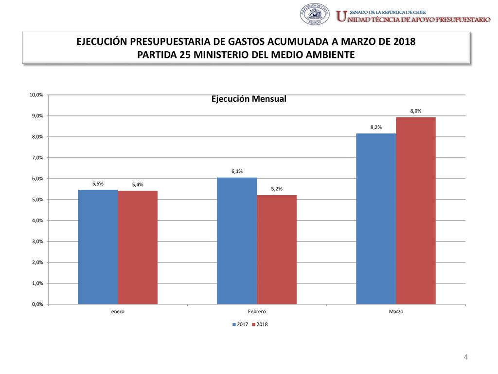 EJECUCIÓN PRESUPUESTARIA DE GASTOS ACUMULADA A MARZO DE 2018 PARTIDA 25 MINISTERIO DEL MEDIO AMBIENTE