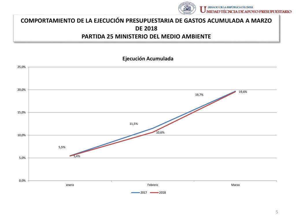 COMPORTAMIENTO DE LA EJECUCIÓN PRESUPUESTARIA DE GASTOS ACUMULADA A MARZO DE 2018 PARTIDA 25 MINISTERIO DEL MEDIO AMBIENTE