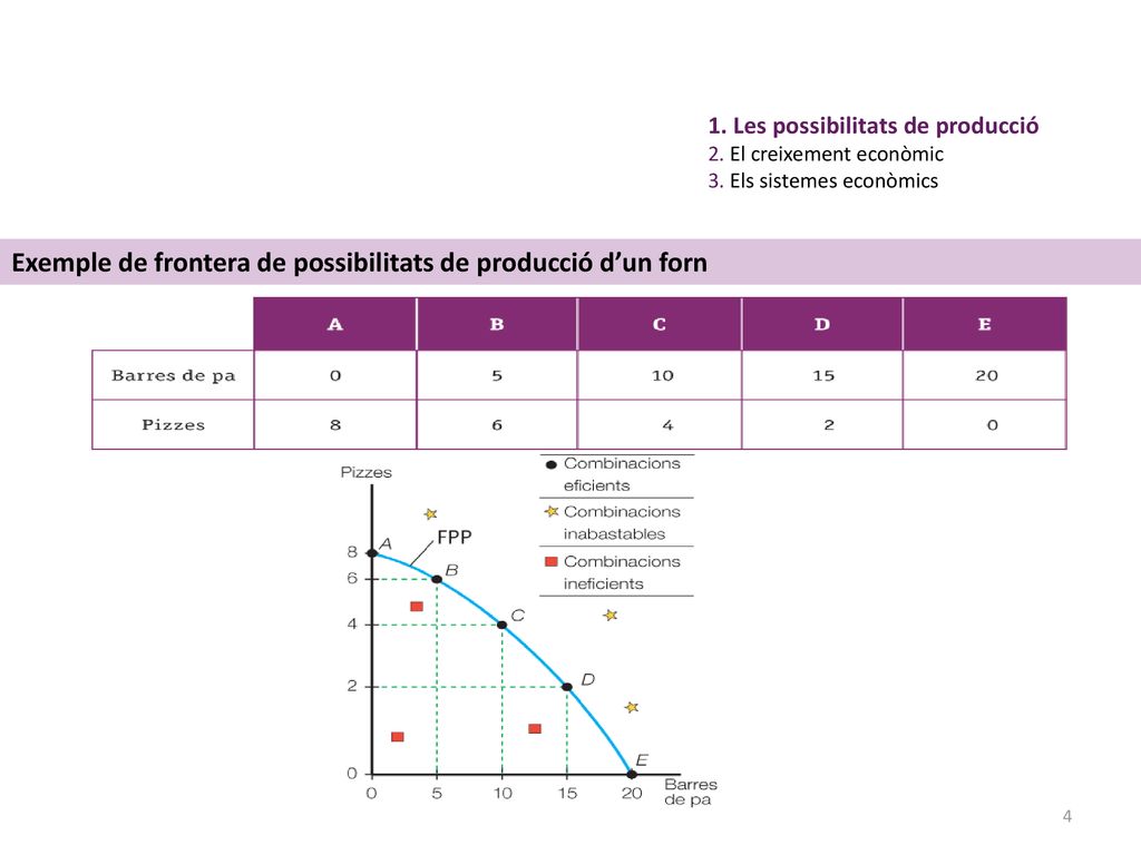 Exemple de frontera de possibilitats de producció d’un forn
