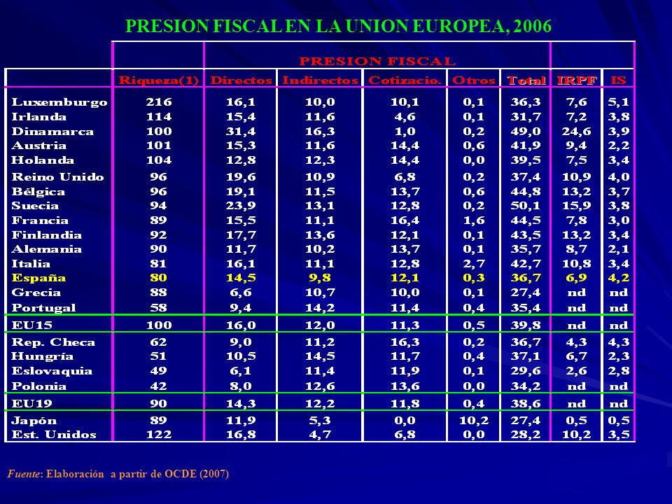 PRESION FISCAL EN LA UNION EUROPEA, 2006