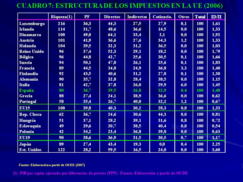 CUADRO 7: ESTRUCTURA DE LOS IMPUESTOS EN LA UE (2006)
