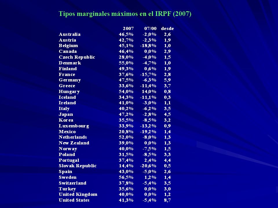 Tipos marginales máximos en el IRPF (2007)