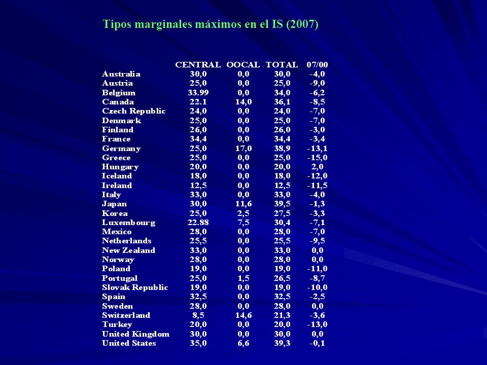 Tipos marginales máximos en el IS (2007)