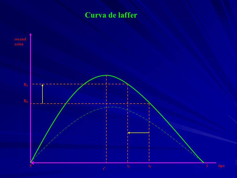 Curva de laffer t0 t1 R0 R1 1 tipo recaudación t*