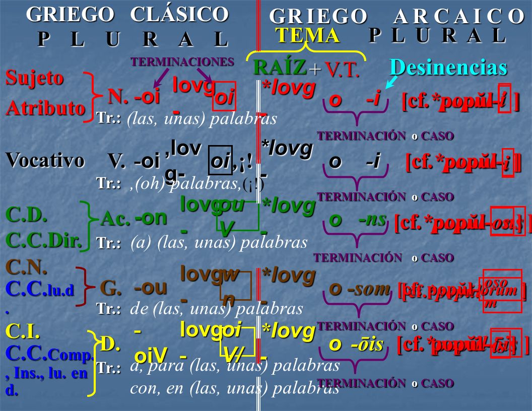 Desinencias GRIEGO CLÁSICO G R I E G O A R C A I C O TEMA P L U R A L