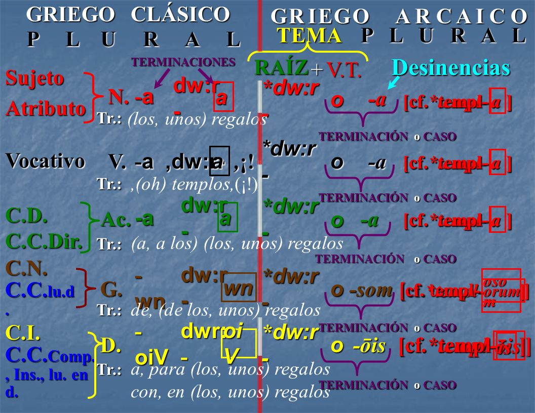 Desinencias GRIEGO CLÁSICO G R I E G O A R C A I C O TEMA P L U R A L