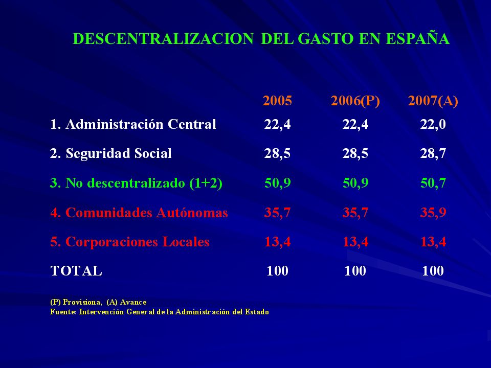DESCENTRALIZACION DEL GASTO EN ESPAÑA