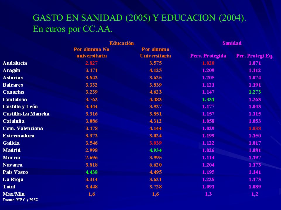 GASTO EN SANIDAD (2005) Y EDUCACION (2004). En euros por CC.AA.