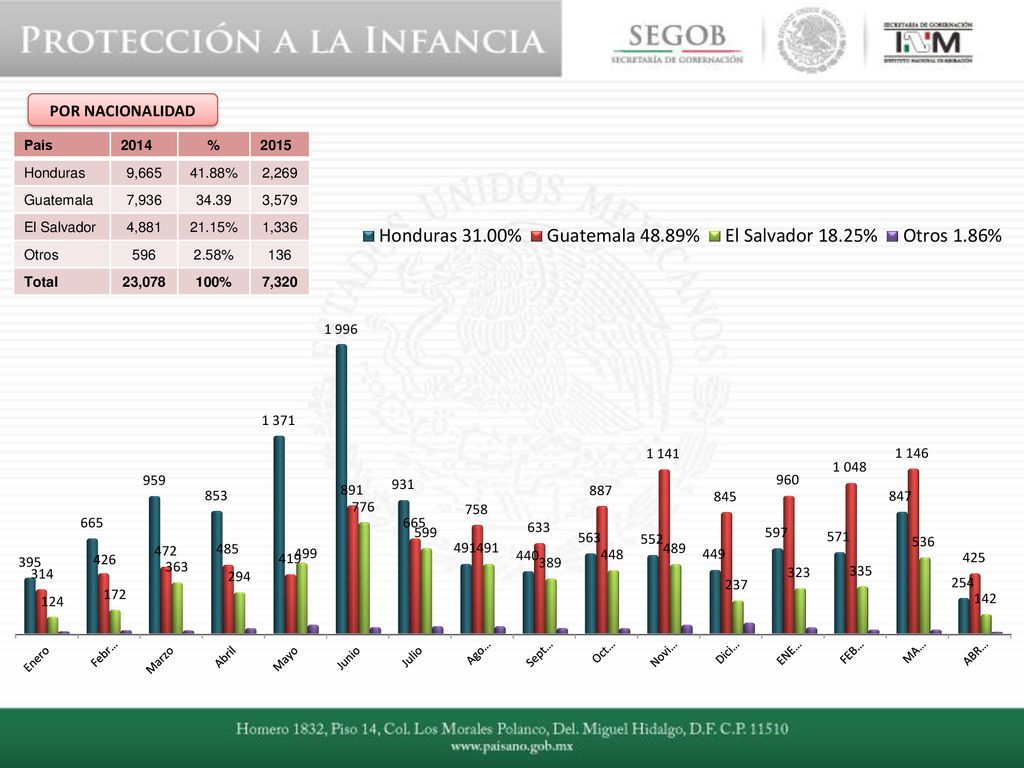 POR NACIONALIDAD País 2014 % 2015 Honduras 9, % 2,269
