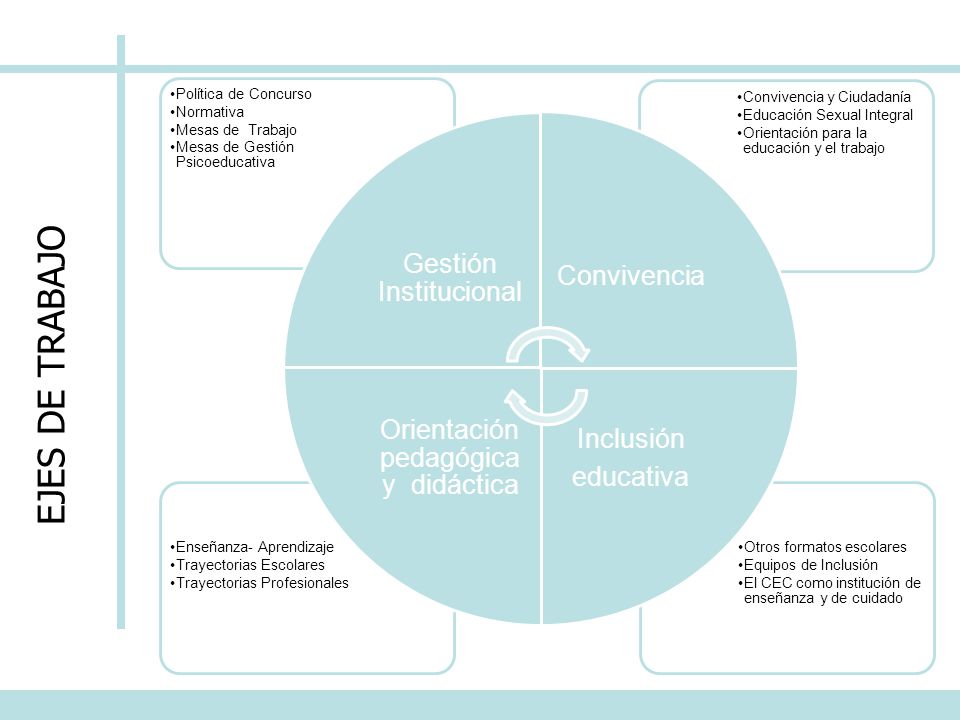 EJES DE TRABAJO Gestión Institucional Política de Concurso Normativa