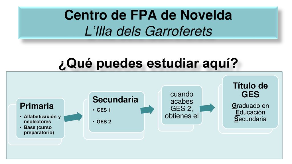 Centro de FPA de Novelda L’Illa dels Garroferets ¿Qué puedes estudiar aquí
