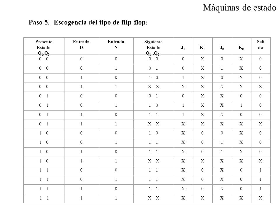 Máquinas de estado Paso 5.- Escogencia del tipo de flip-flop: