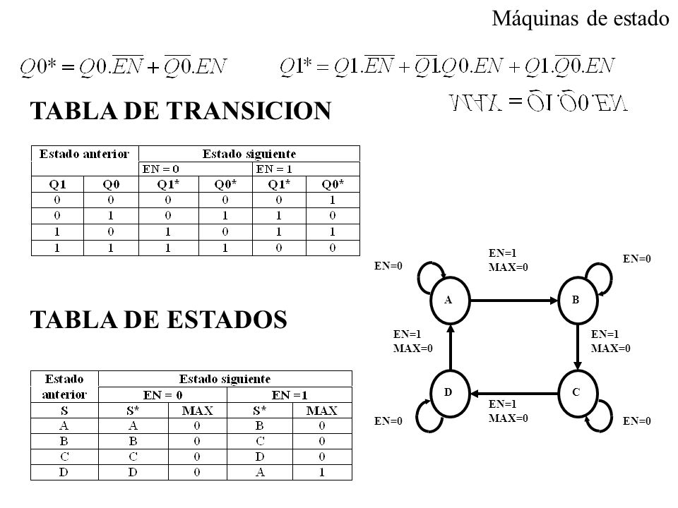 TABLA DE TRANSICION TABLA DE ESTADOS Máquinas de estado EN=1 MAX=0 D C
