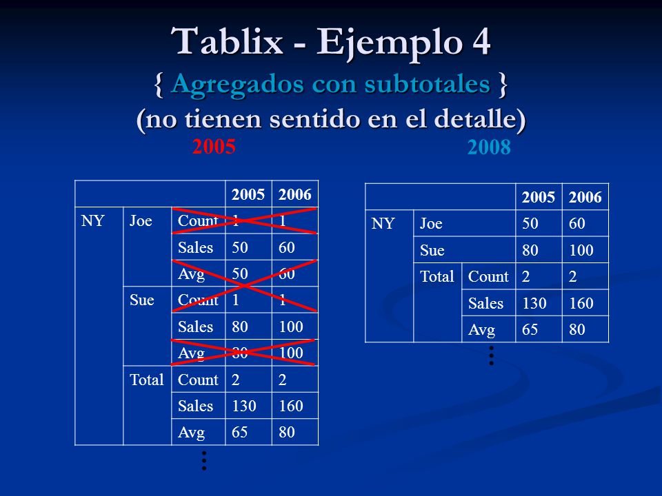 Tablix - Ejemplo 4 { Agregados con subtotales } (no tienen sentido en el detalle)