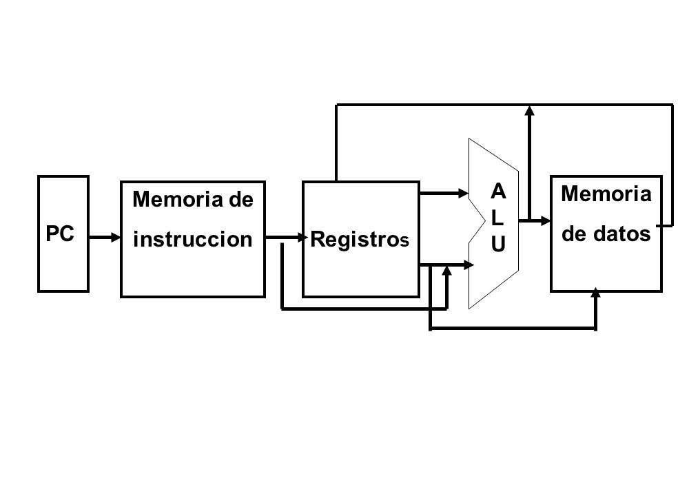 PC A L U Memoria de datos Memoria de instruccion Registros