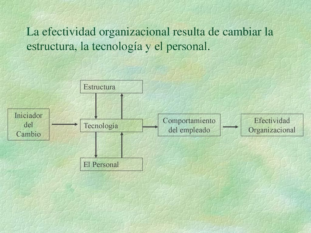 La efectividad organizacional resulta de cambiar la estructura, la tecnología y el personal.