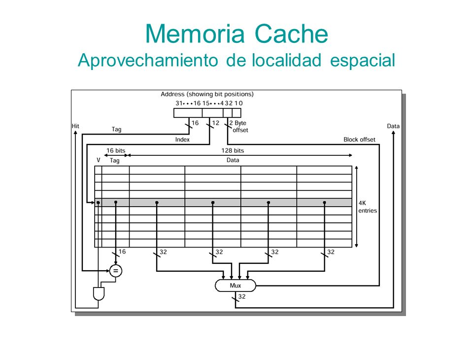 Memoria Cache Aprovechamiento de localidad espacial