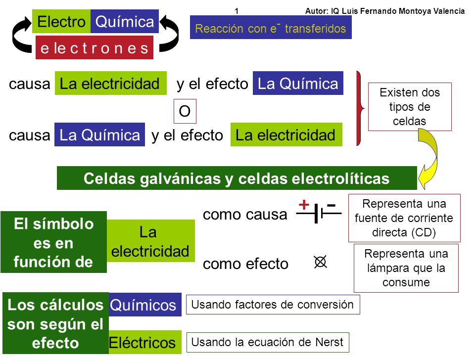  Electro Química e le c t r o n e s causa La electricidad y el efecto