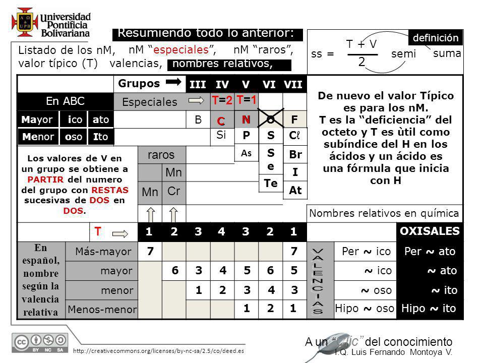 VALENCIAS Resumiendo todo lo anterior: 2 T=2 T=1 raros Mn Mn Cr T