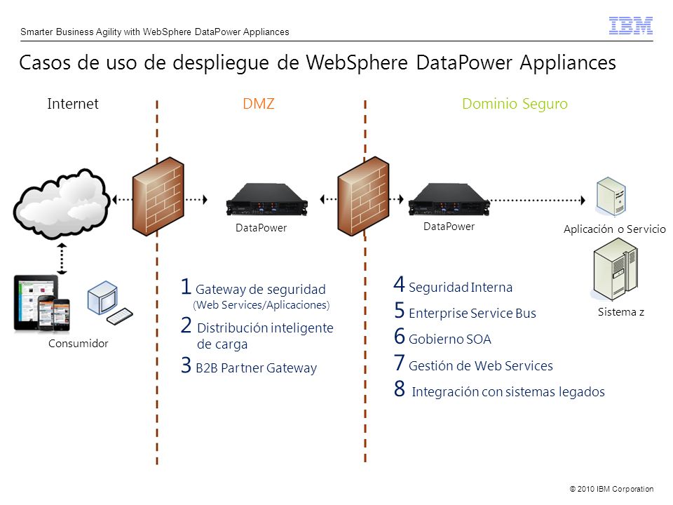 2 Distribución inteligente 3 B2B Partner Gateway 4 Seguridad Interna